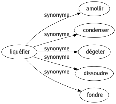 Synonyme de Liquéfier : Amollir Condenser Dégeler Dissoudre Fondre 