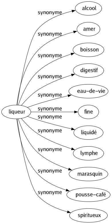 Synonyme de Liqueur : Alcool Amer Boisson Digestif Eau-de-vie Fine Liquidé Lymphe Marasquin Pousse-café Spiritueux 