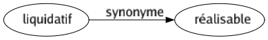 Synonyme de Liquidatif : Réalisable 