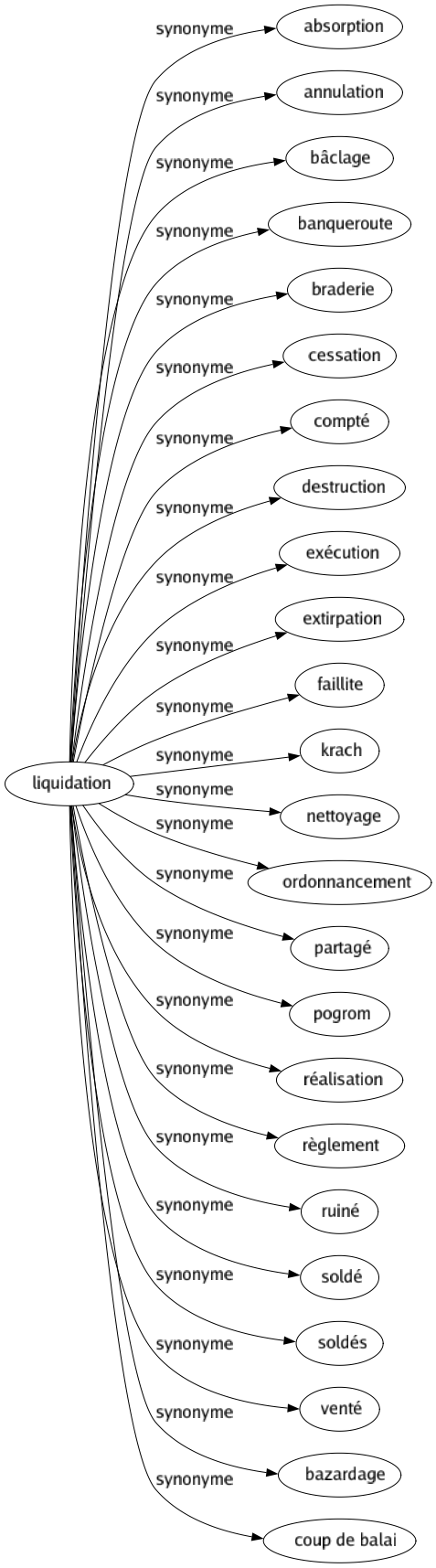 Synonyme de Liquidation : Absorption Annulation Bâclage Banqueroute Braderie Cessation Compté Destruction Exécution Extirpation Faillite Krach Nettoyage Ordonnancement Partagé Pogrom Réalisation Règlement Ruiné Soldé Soldés Venté Bazardage Coup de balai 