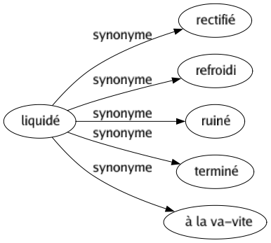 Synonyme de Liquidé : Rectifié Refroidi Ruiné Terminé À la va-vite 