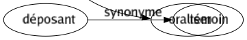 Synonyme de Lire : Ânonner Bouquiner Compulser Consulter Débrouiller Déchiffrer Décoder Découvrir Décrypter Dépouiller Deviner Dévorer Dire Discerner Épeler Expliquer Feuilleter Fréquenter Interpréter Parcourir Pénétrer Percer Prononcer Réciter Repérer Survoler Voir Oraliser 
