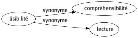 Synonyme de Lisibilité : Compréhensibilité Lecture 