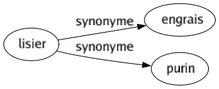 Synonyme de Lisier : Engrais Purin 