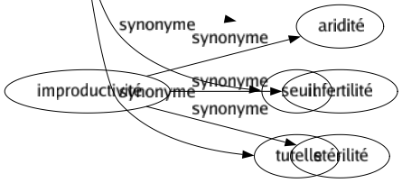 Synonyme de Lisière : Abords Bandé Barré Bord Bordé Bordure Commencement Cordon Démarcation Extrémité Frontière Limité Liséré Orée Périphérie Seuil Tutelle 