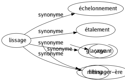 Synonyme de Lissage : Échelonnement Étalement Glaçage Lifting 
