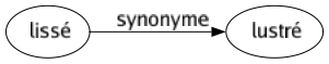 Synonyme de Lissé : Lustré 