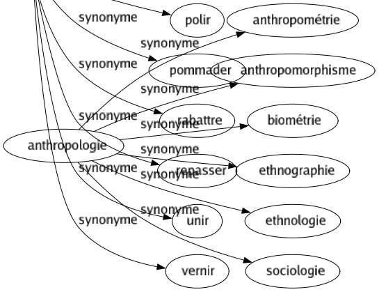 Synonyme de Lisser : Aplanir Calandrer Défriper Défroisser Déplisser Égaliser Lustrer Polir Pommader Rabattre Repasser Unir Vernir 
