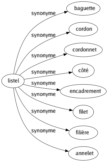Synonyme de Listel : Baguette Cordon Cordonnet Côté Encadrement Filet Filière Annelet 