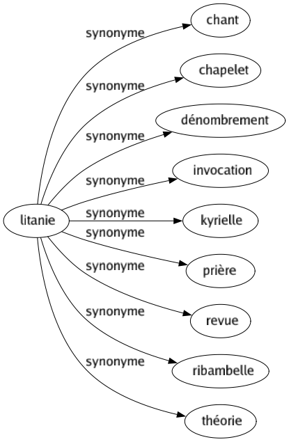 Synonyme de Litanie : Chant Chapelet Dénombrement Invocation Kyrielle Prière Revue Ribambelle Théorie 