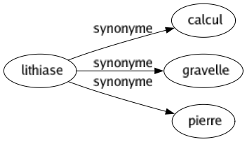 Synonyme de Lithiase : Calcul Gravelle Pierre 