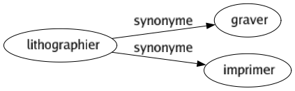 Synonyme de Lithographier : Graver Imprimer 