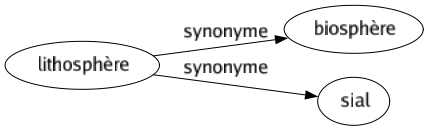 Synonyme de Lithosphère : Biosphère Sial 