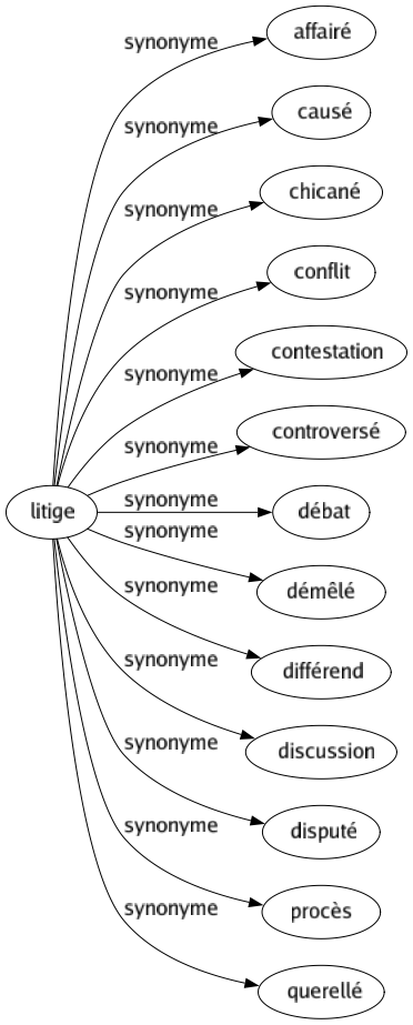 Synonyme de Litige : Affairé Causé Chicané Conflit Contestation Controversé Débat Démêlé Différend Discussion Disputé Procès Querellé 