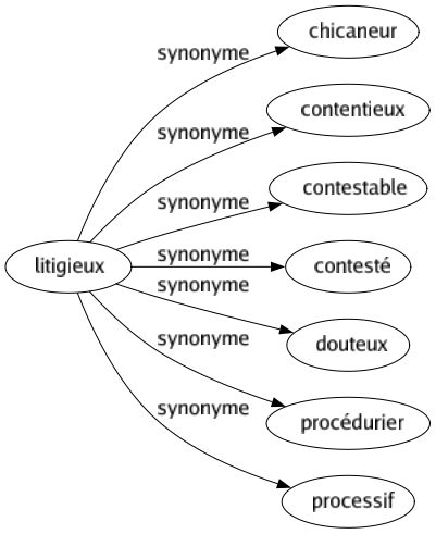 Synonyme de Litigieux : Chicaneur Contentieux Contestable Contesté Douteux Procédurier Processif 
