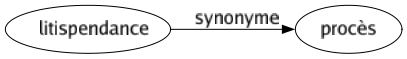 Synonyme de Litispendance : Procès 