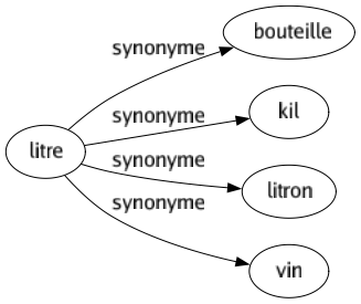 Synonyme de Litre : Bouteille Kil Litron Vin 