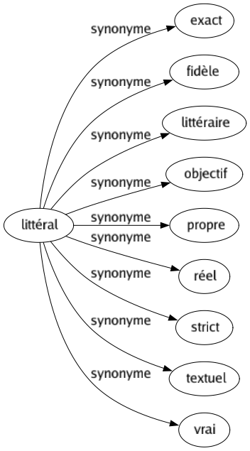 Synonyme de Littéral : Exact Fidèle Littéraire Objectif Propre Réel Strict Textuel Vrai 