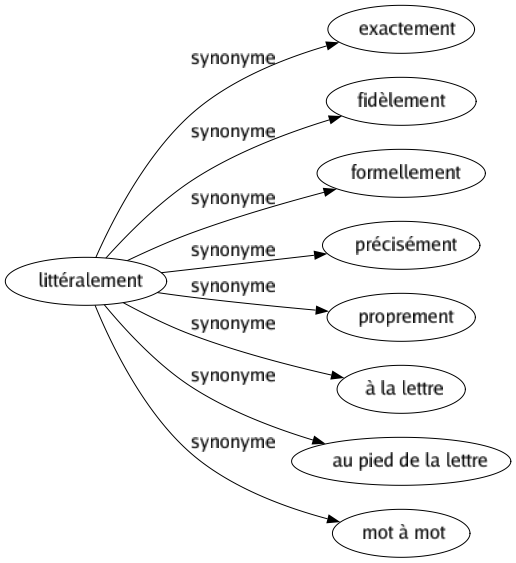 Synonyme de Littéralement : Exactement Fidèlement Formellement Précisément Proprement À la lettre Au pied de la lettre Mot à mot 