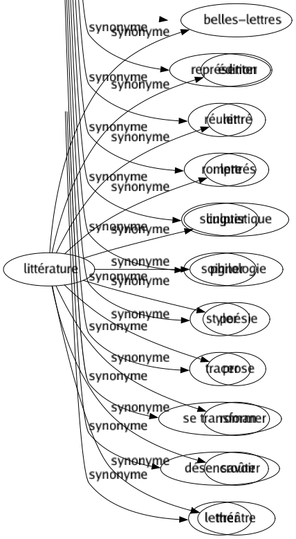 Synonyme de Littérature : Belles-lettres Édition Lettré Lettrés Linguistique Philologie Poésie Prose Roman Savoir Théâtre 