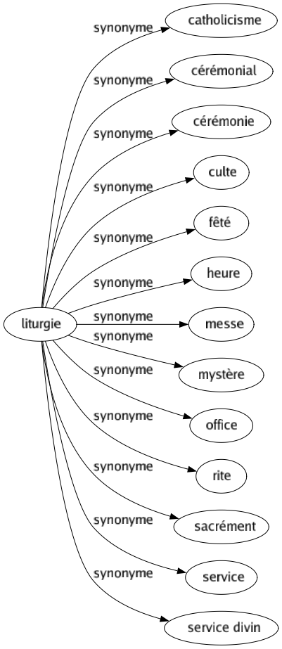 Synonyme de Liturgie : Catholicisme Cérémonial Cérémonie Culte Fêté Heure Messe Mystère Office Rite Sacrément Service Service divin 