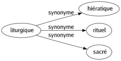 Synonyme de Liturgique : Hiératique Rituel Sacré 