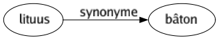 Synonyme de Lituus : Bâton 