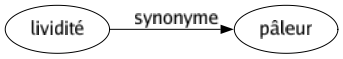 Synonyme de Lividité : Pâleur 
