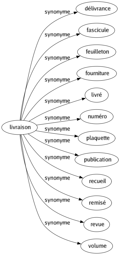 Synonyme de Livraison : Délivrance Fascicule Feuilleton Fourniture Livré Numéro Plaquette Publication Recueil Remisé Revue Volume 