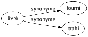Synonyme de Livré : Fourni Trahi 