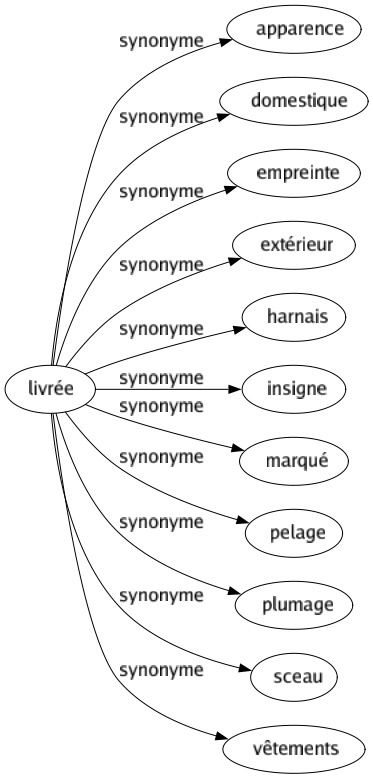Synonyme de Livrée : Apparence Domestique Empreinte Extérieur Harnais Insigne Marqué Pelage Plumage Sceau Vêtements 