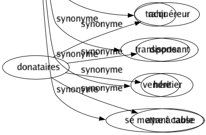 Synonyme de Livrer : Abandonner Apporter Brûler Céder Communiquer Confier Découvrir Déférer Délivrer Démasquer Dénoncer Dévoiler Dévouer Donner Engager Épancher Exposer Extrader Fier Fournir Lâcher Laisser Montrer Peindre Porter Procurer Prostituer Remettre Rendre Révéler Trahir Transporter Vendre Se mettre à table 