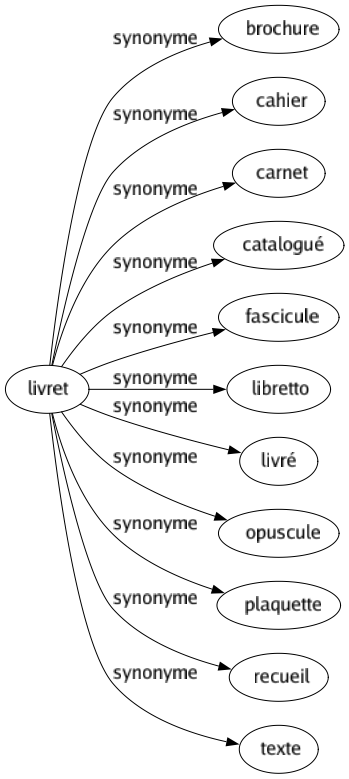 Synonyme de Livret : Brochure Cahier Carnet Catalogué Fascicule Libretto Livré Opuscule Plaquette Recueil Texte 