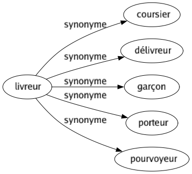 Synonyme de Livreur : Coursier Délivreur Garçon Porteur Pourvoyeur 