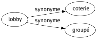 Synonyme de Lobby : Coterie Groupé 