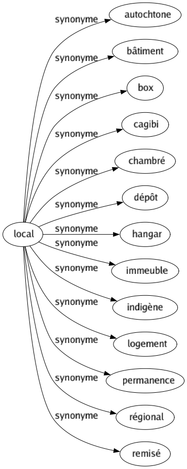 Synonyme de Local : Autochtone Bâtiment Box Cagibi Chambré Dépôt Hangar Immeuble Indigène Logement Permanence Régional Remisé 