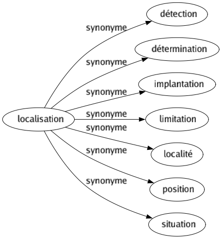 Synonyme de Localisation : Détection Détermination Implantation Limitation Localité Position Situation 