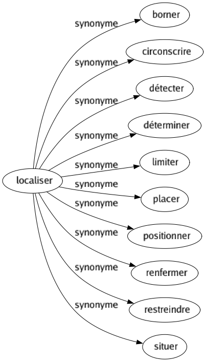 Synonyme de Localiser : Borner Circonscrire Détecter Déterminer Limiter Placer Positionner Renfermer Restreindre Situer 