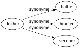 Synonyme de Locher : Battre Branler Secouer 