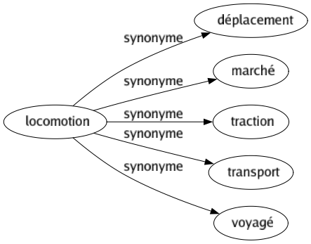 Synonyme de Locomotion : Déplacement Marché Traction Transport Voyagé 