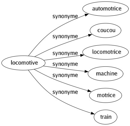 Synonyme de Locomotive : Automotrice Coucou Locomotrice Machine Motrice Train 