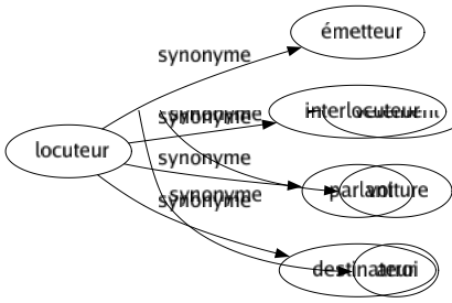 Synonyme de Locuteur : Émetteur Interlocuteur Parlant Destinateur 