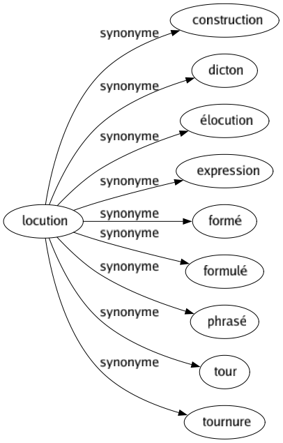 Synonyme de Locution : Construction Dicton Élocution Expression Formé Formulé Phrasé Tour Tournure 