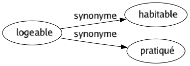 Synonyme de Logeable : Habitable Pratiqué 