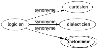 Synonyme de Logicien : Cartésien Dialecticien Raisonneur 