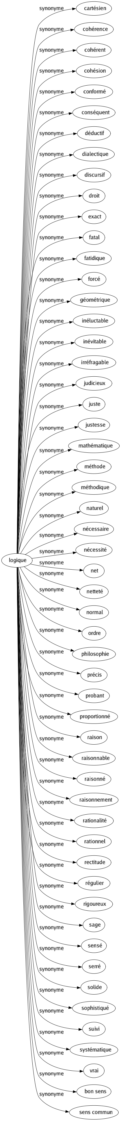Synonyme de Logique : Cartésien Cohérence Cohérent Cohésion Conformé Conséquent Déductif Dialectique Discursif Droit Exact Fatal Fatidique Forcé Géométrique Inéluctable Inévitable Irréfragable Judicieux Juste Justesse Mathématique Méthode Méthodique Naturel Nécessaire Nécessité Net Netteté Normal Ordre Philosophie Précis Probant Proportionné Raison Raisonnable Raisonné Raisonnement Rationalité Rationnel Rectitude Régulier Rigoureux Sage Sensé Serré Solide Sophistiqué Suivi Systématique Vrai Bon sens Sens commun 