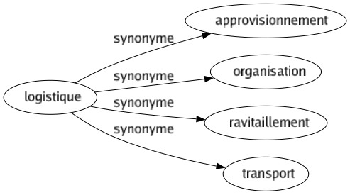 Synonyme de Logistique : Approvisionnement Organisation Ravitaillement Transport 
