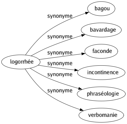Synonyme de Logorrhée : Bagou Bavardage Faconde Incontinence Phraséologie Verbomanie 