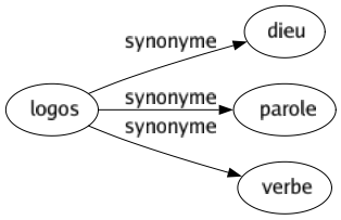 Synonyme de Logos : Dieu Parole Verbe 