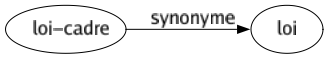 Synonyme de Loi-cadre : Loi 